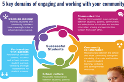 Engaging and Working with your Community Framework  Image