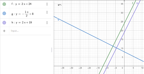 graph of F, G and H