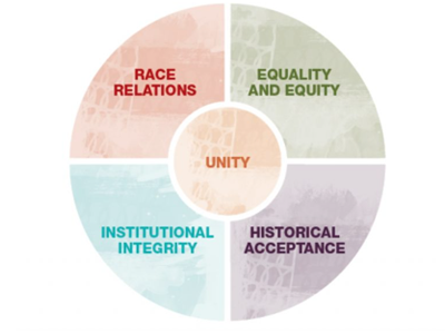 Reconciliation progress Image