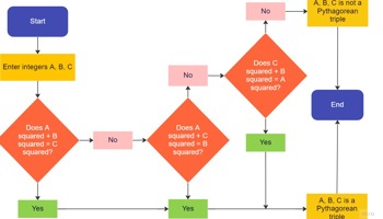 Follow and create algorithms: Year 5 – planning tool