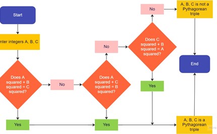 Algorithms: Year 9 – planning tool Image
