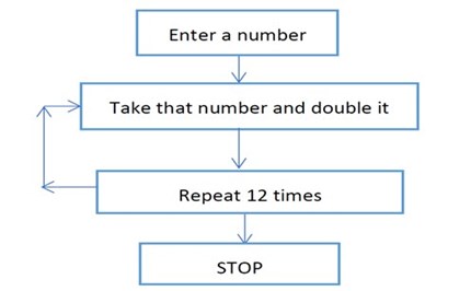 Follow and create algorithms: Year 5 – planning tool Image