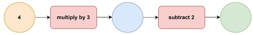 Diagram shows 5 steps: 1. Input - 4 2. Multiply by 3 3. Empty space 4. Subtract 2 5. Output (empty)