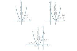 The quadratic function Image