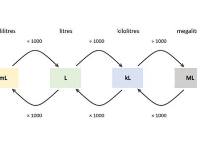 Units of measurement for capacity Image