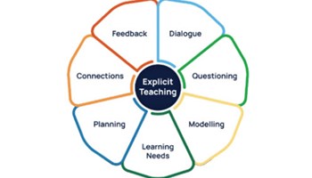 Explicit Teaching in Maths Image