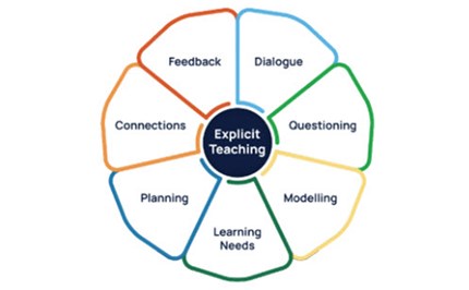 Explicit Teaching in Maths Image