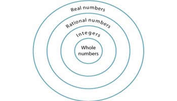 Investigating irrational numbers including pi Image