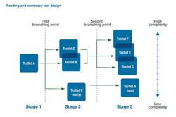 Adaptive or tailored assessment Image
