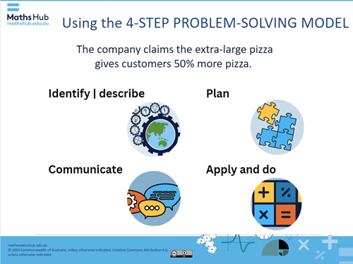 A slide showing the four-step problem solving model.