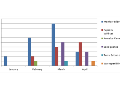 Where’s the mankarr? Recording and visualising data: Part 2 Image