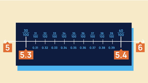 A number line