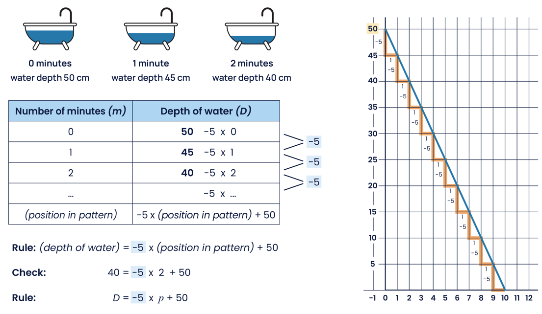 Where the gradient is negative:Three drawings of a bathtub showing water levels decreasing over time