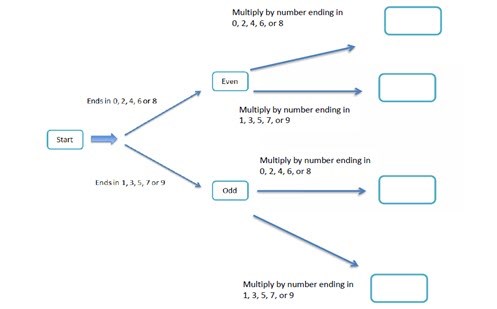 Odd or even machine Image