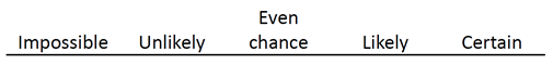 String line showing likelihood from impossible to certain