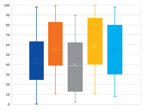 Five vertical rectangles with different colours spaced next to each other on a chart going from 0 to 100. The dark blue box spans from 30 to 60, orange box spans from 40 to 80, grey box spans from 10 to 60, yellow box spans from 40 to 80 and light blue box spans from 30 to 80.