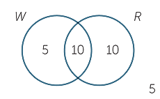 Sets and Venn diagrams Image