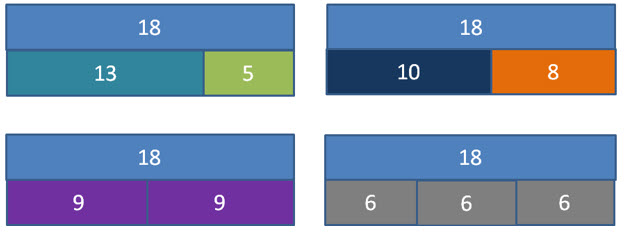 A slide with four bar models. A bar model showing a top rectangle labelled 18, divided into two smaller rectangles below: one labelled 13 and the other labelled 5. A bar model showing a top rectangle labeled 18, divided into two smaller rectangles below: one labelled 10 and the other labelled 8. A bar model showing a top rectangle labelled 18, divided into two smaller rectangles below: each labelled 9. A bar model with a top rectangle labelled 18, divided into three smaller rectangles below, each labelled 6