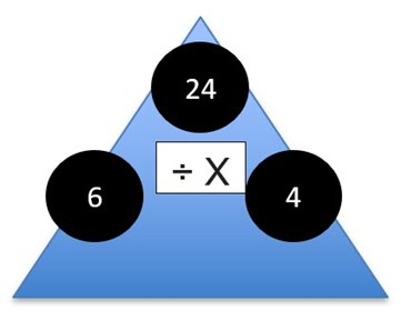 Three numbers arranged in each corner of a blue triangle with a divison and multiplication symbol in the centre of the triangle. The three numbers are 4, 6 and 24.