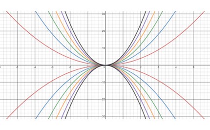 Patterns and number facts: Year 9 – planning tool Image