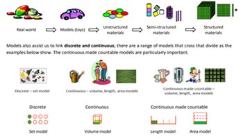 Operations: Foundation to Year 9 Image