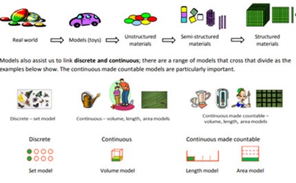 Operations: Foundation to Year 9 Image