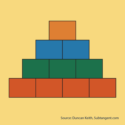 On a yellow background, there are four orange rectangles arranged side by side. Above this row is a second row of three green rectangles. Above that is a third row with two blue rectangles. At the top, there is an orange rectangle centred above the blue row. Text appears at the bottom of the page ‘Source Duncan Keith, Subtangent.com’