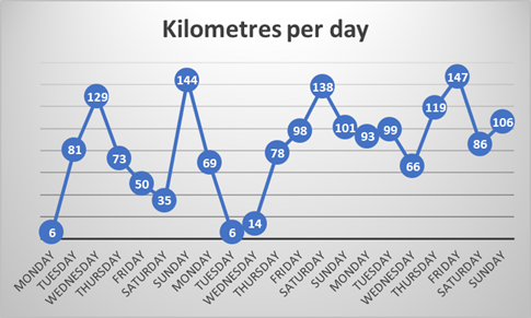A line graph with kilometres per day plotted, and days of the week plotted across the bottom of the graph.