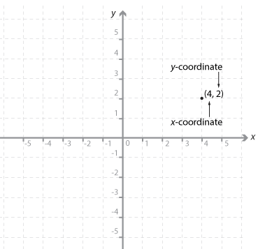Plotting linear relationships Image