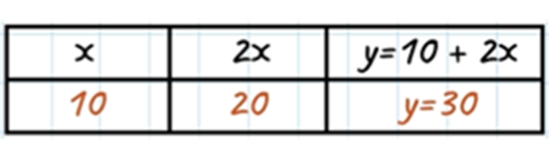 A table of maths with numbers and pronumerals.