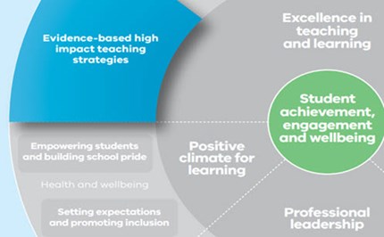 A Guide to the High Impact Teaching Strategies Image