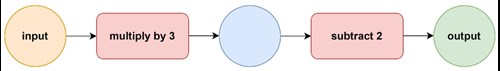 Diagram shows 5 steps: 1. Input 2. Multiply by 3 3. Empty space for answer 4. Subtract 2 5. Output