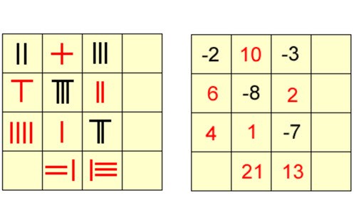 History of negative numbers Image