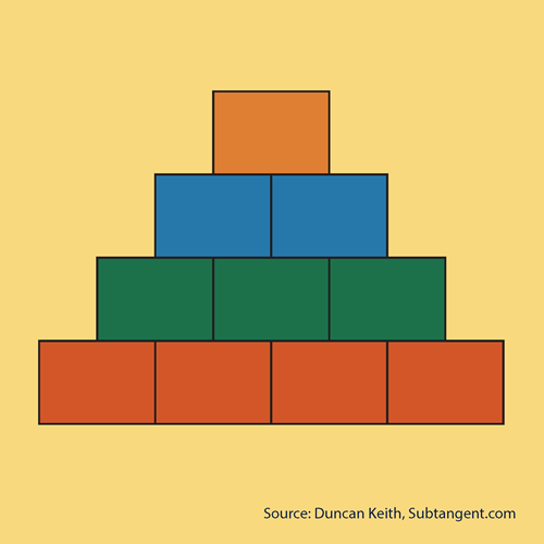 On a yellow background, there are four orange rectangles arranged side by side. Above this row is a second row of three green rectangles. Above that is a third row with two blue rectangles. At the top, there is an orange rectangle centred above the blue row. Text appears at the bottom of the page ‘Source Duncan Keith, Subtangent.com’