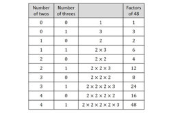 Factors and prime factors inquiry Image