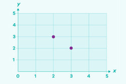 Graphs: Year 7 – planning tool Image