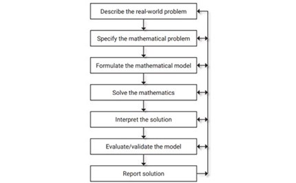 Mathematical modelling (Measurement): Year 7 – planning tool Image