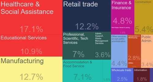 Tree Map Of Employment By Industries