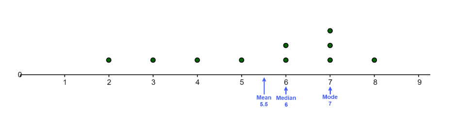 A dataset represented on number line zero to 9 showing data plotted in a range from 2 to 8. One point is plotted at each of the values 2, 3, 4 and 8. Two points are plotted at the value of 6 and three points at the value 7. The mean is indicated between the numbers five and six as 5.5. The median is indicated at 6 and the mode indicated at 7.