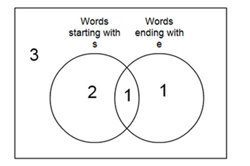 Introducing Venn diagrams Image