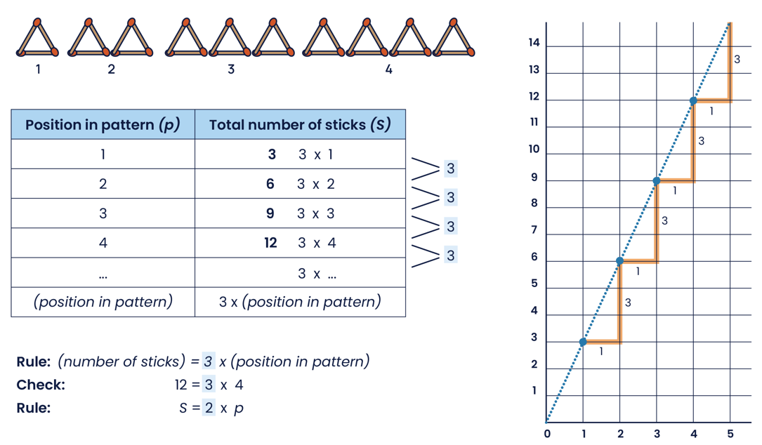 Where the starting number is zero. A sequence of growing triangle patterns made from matchsticks.