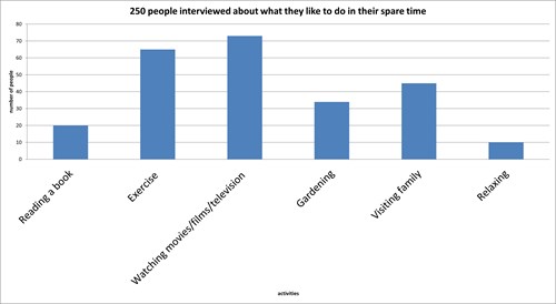 A column graph showing different types of activities people like to do in their spare time. Out of 250 people interviewed, 20 people like reading a book, 65 people like exercise, over 70 people like watching movies/films/television, over 30 people like gardening, over 40 people like visiting family and 10 people like relaxing.