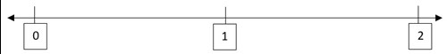 Number line showing points at zero, one and two.