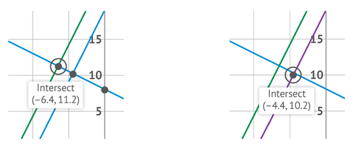 Intersect locations for -6.4 and -4.4