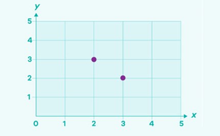 Graphs: Year 7 – planning tool Image