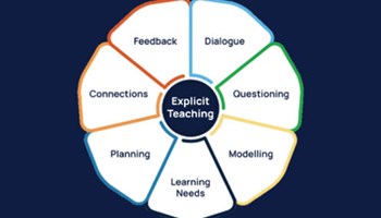What is explicit teaching? Image
