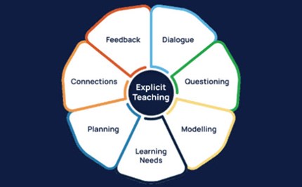 What is explicit teaching? Image